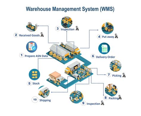 How to Choose a Warehouse Management System (WMS).